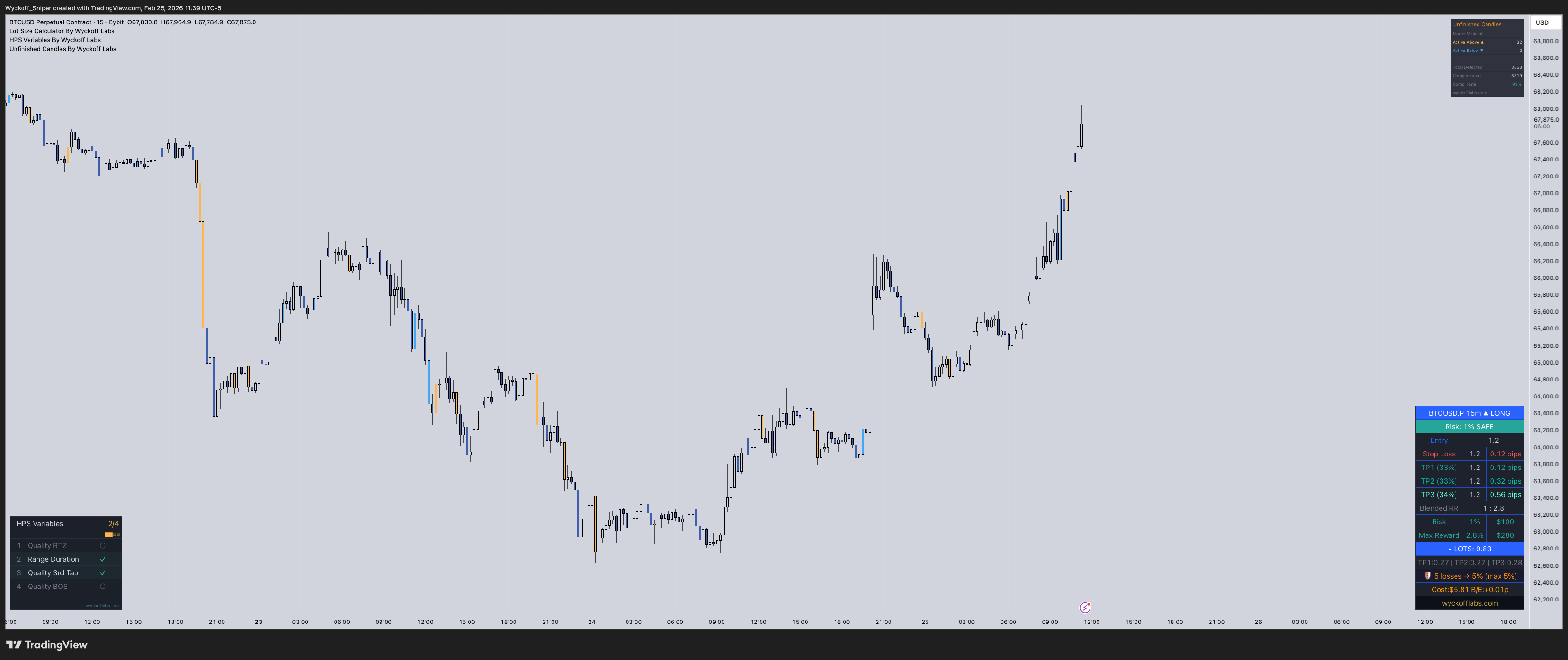 All four Wyckoff Labs indicators running together on a single TradingView chart
