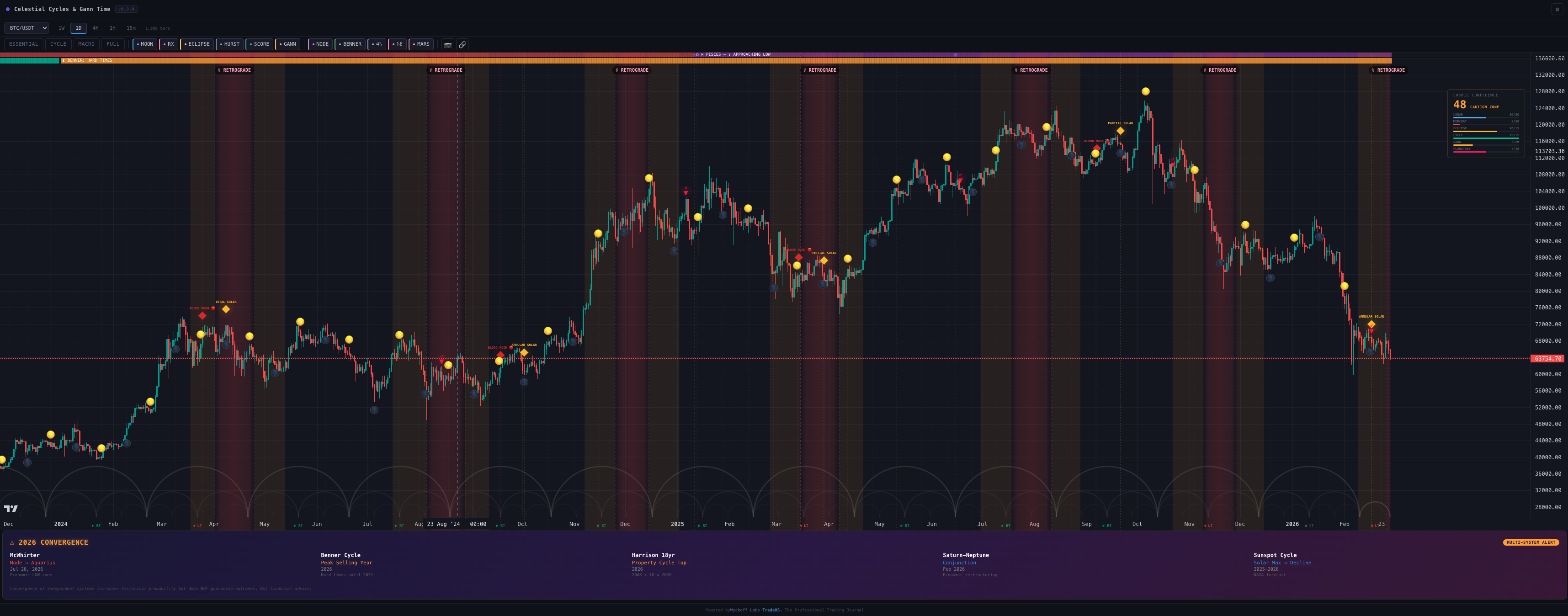 Celestial Cycles by Wyckoff Labs — web app showing moon phases, Mercury retrograde, Hurst cycles, and Gann time cycles overlaid on financial charts
