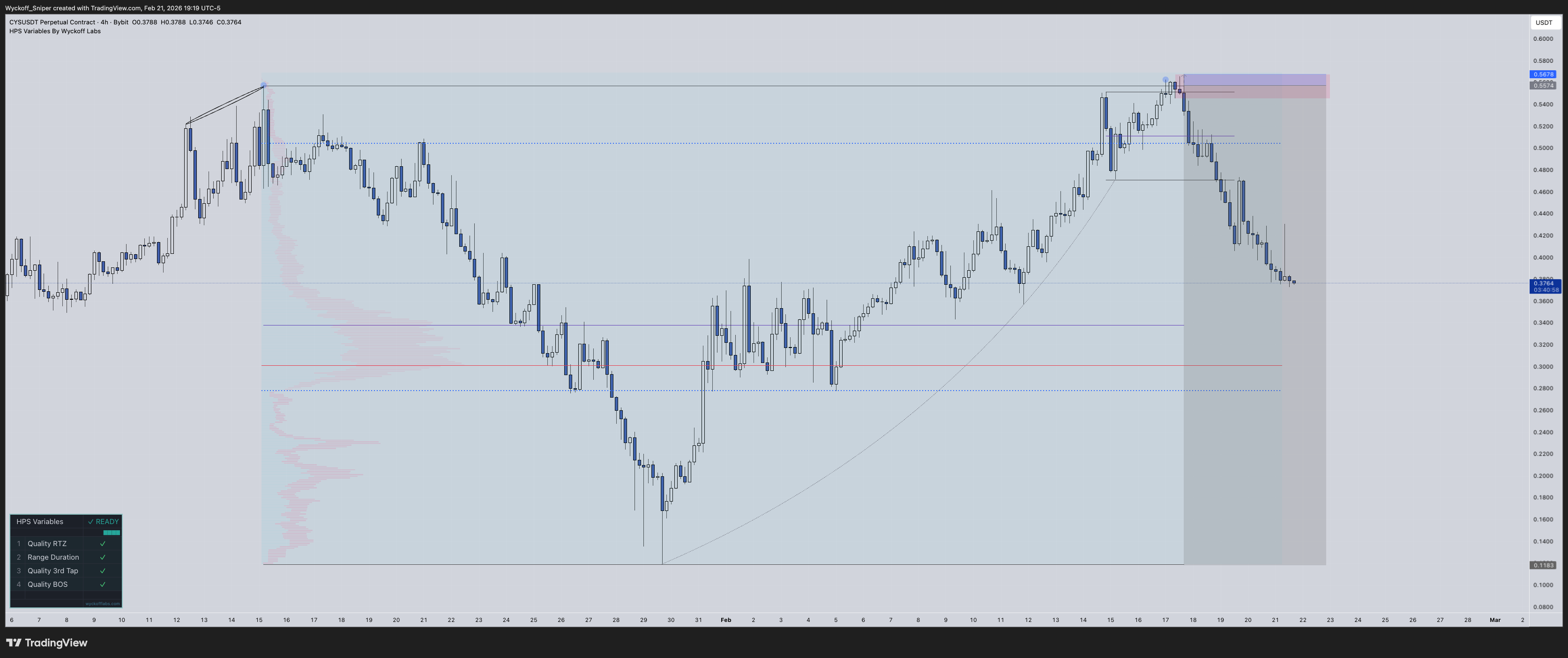 HPS Variables By Wyckoff Labs — TradingView indicator showing High Probability Setup scoring with macro context, trend, and structure overlays