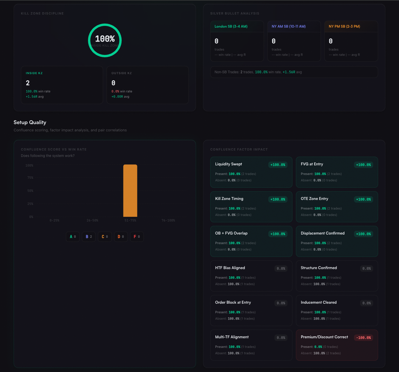 ICT/SMC Edge — Confluence Scoring, Kill Zone Analysis, Factor Impact