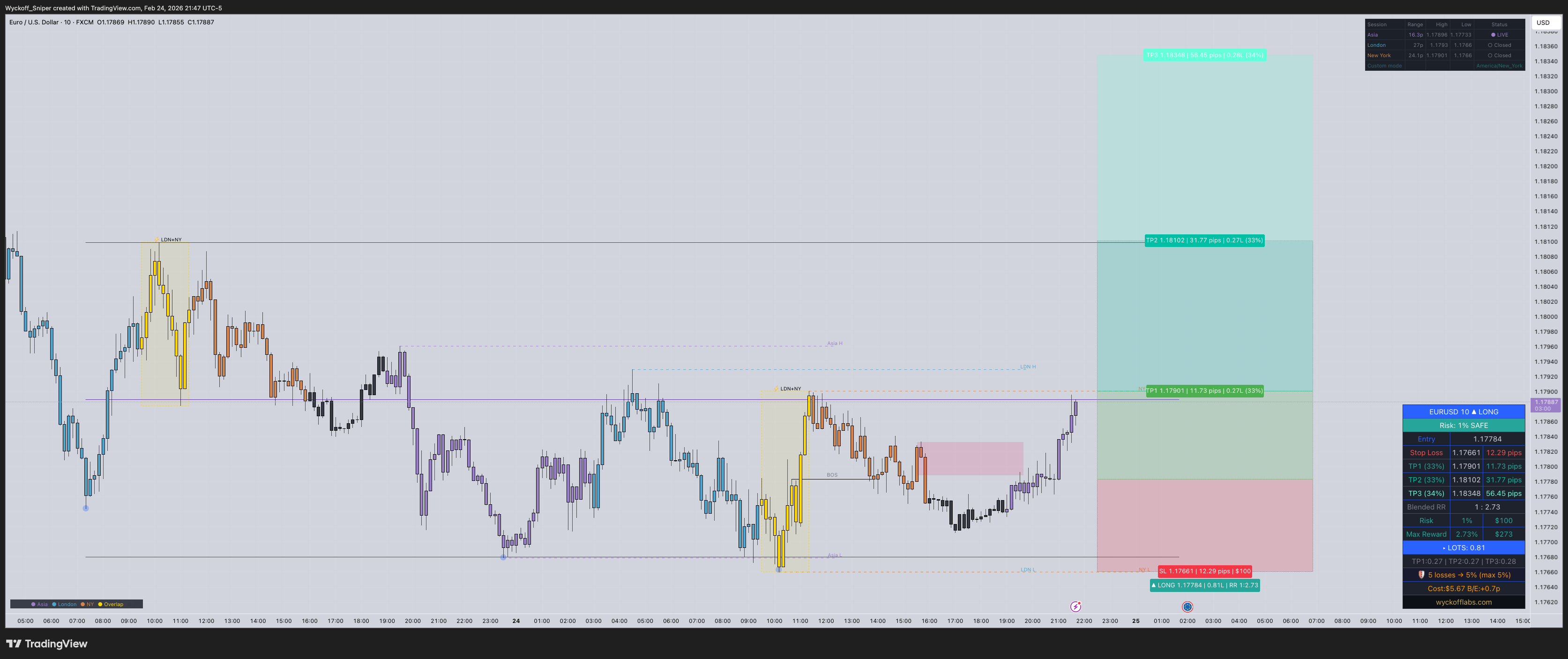 Lot Size Calculator T1 by Wyckoff Labs — TradingView indicator showing multi-TP zones, risk table, and drawdown simulator on EURUSD chart