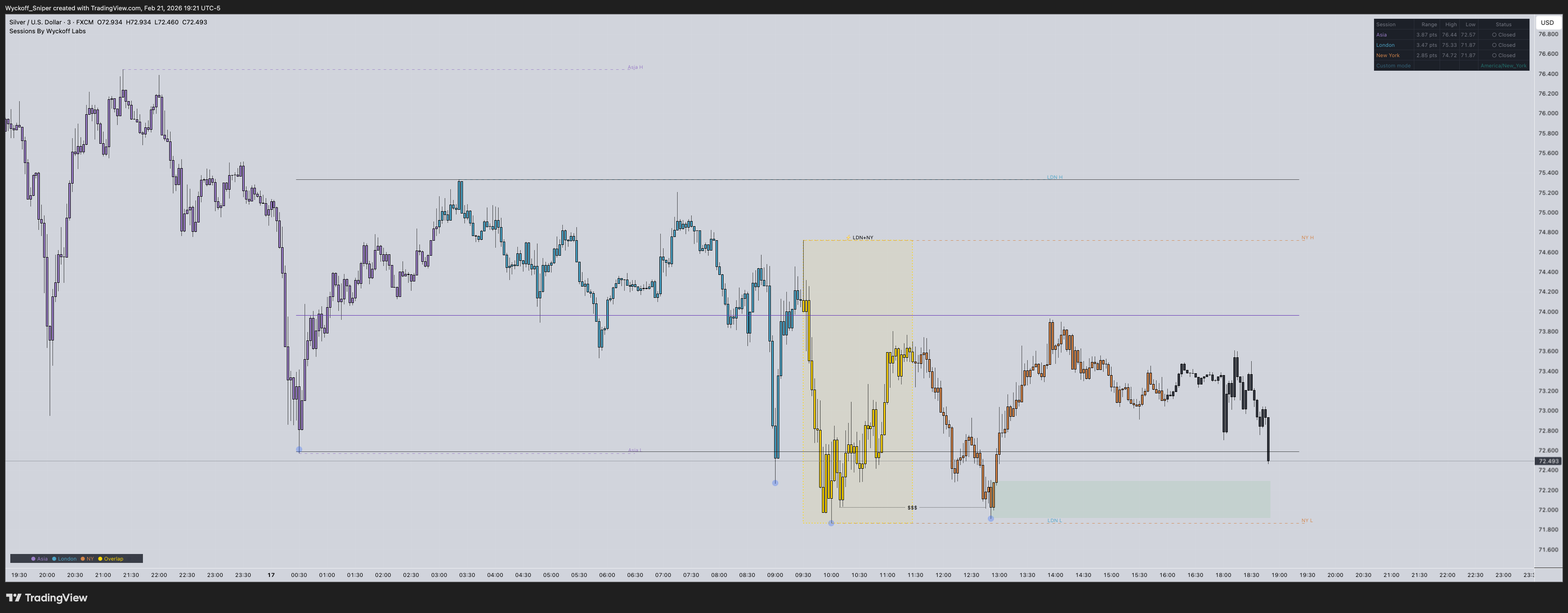 Sessions By Wyckoff Labs — TradingView indicator highlighting Asia, London, and New York trading sessions with customizable colors