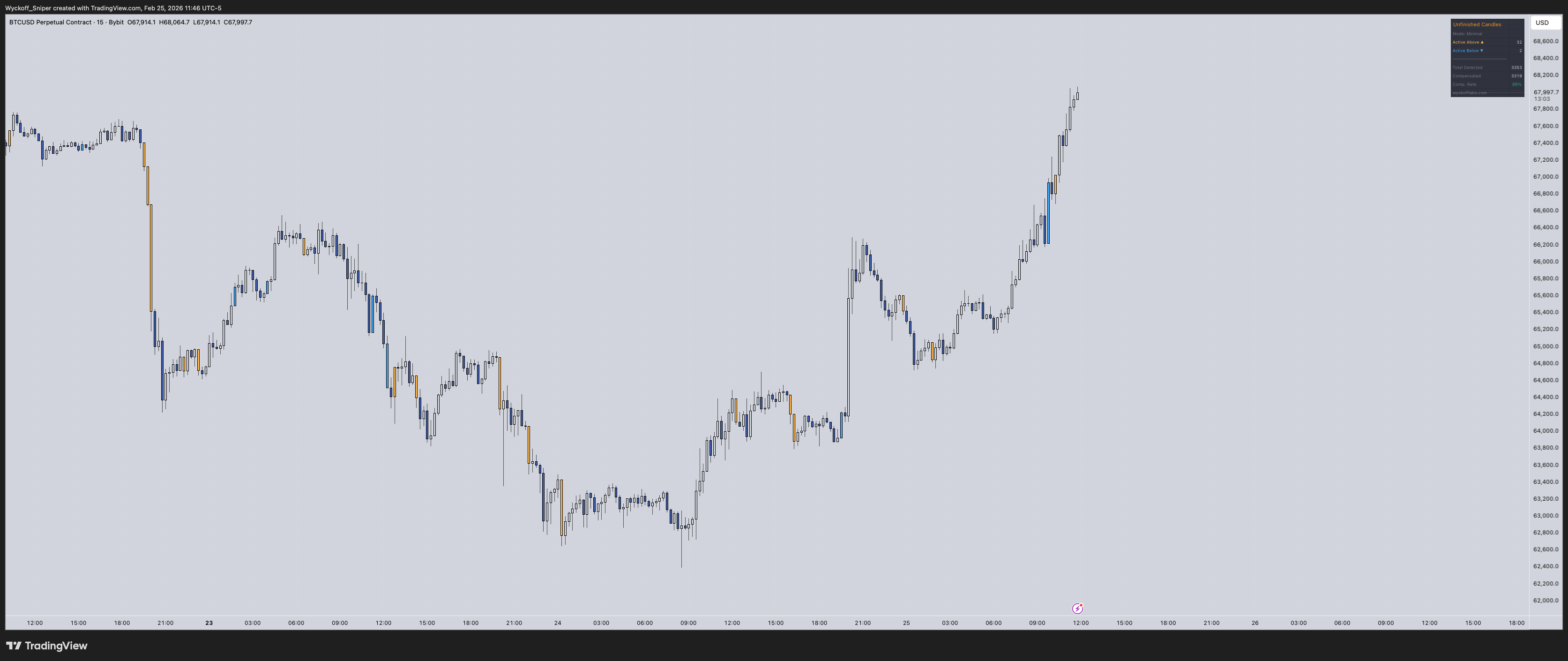 Unfinished Candles By Wyckoff Labs — TradingView indicator showing wickless candle detection with compensation lines on BTCUSDT chart