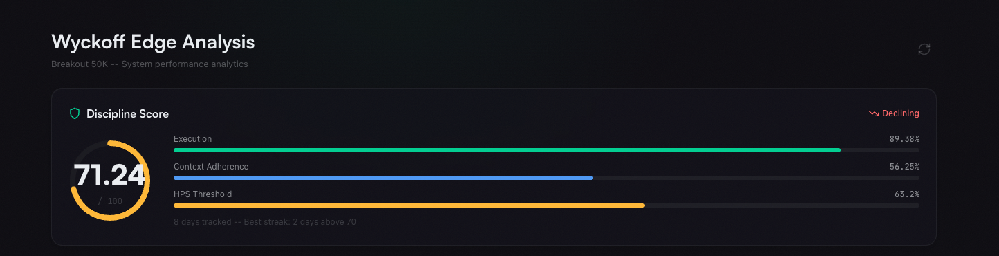 Wyckoff Edge Analysis — Discipline Score, HPS Scoring, Context Building